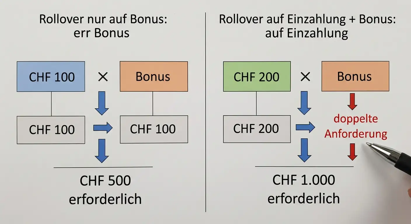 Rollover-Berechnung Einzahlung plus Bonus vs. nur Bonus beim Sportwetten Einzahlungsbonus