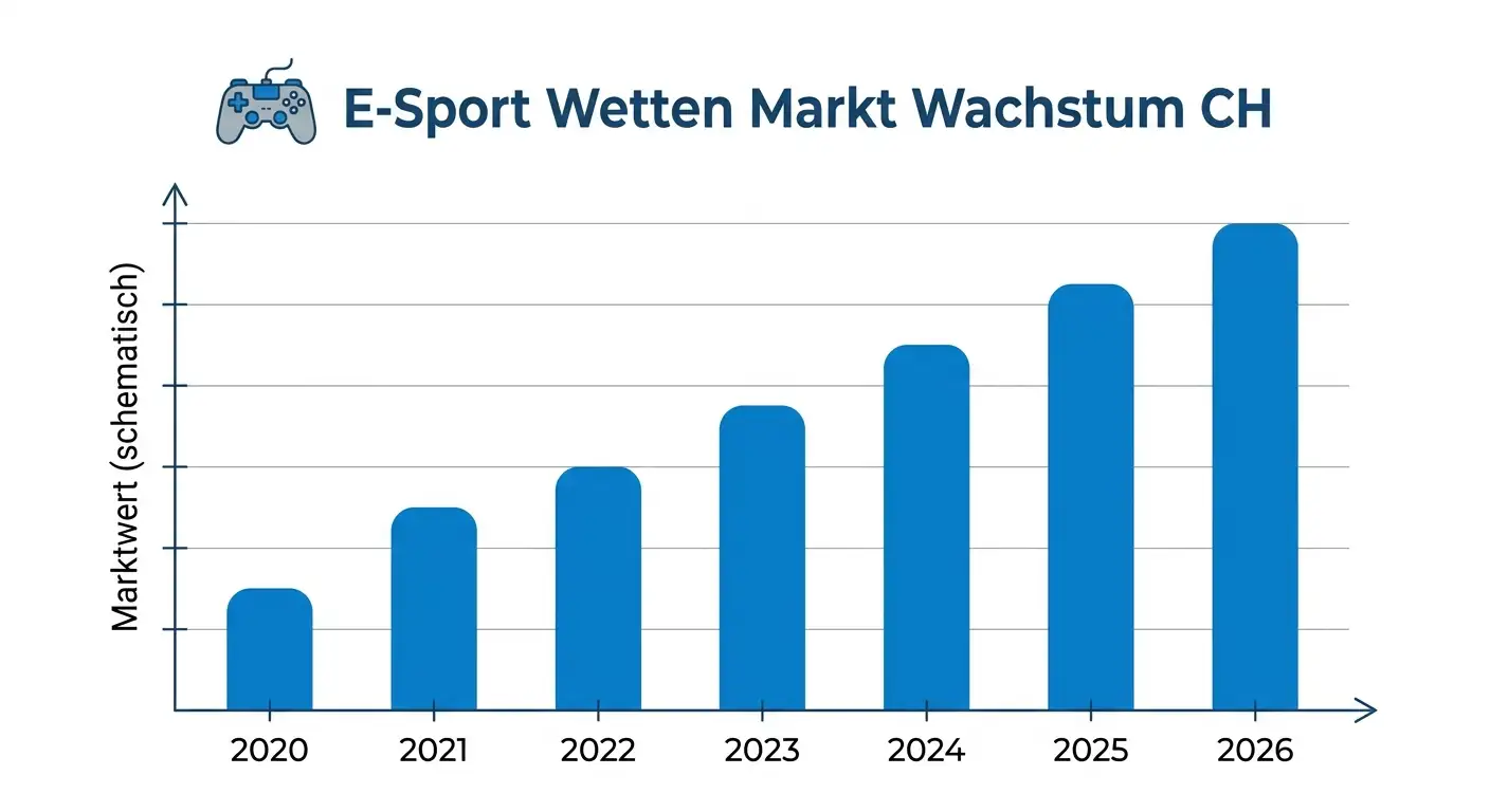E-Sport Wetten als Wachstumsmarkt im Schweizer Sportwettenbereich mit CS2 und League of Legends als Hauptmärkte