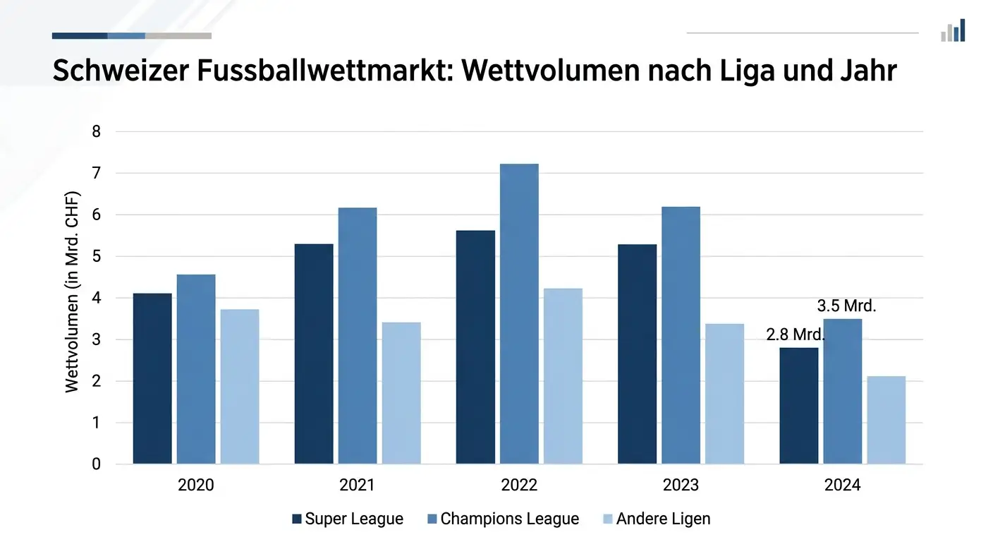 Schweizer Fussball-Wettmarkt 2024 – Umsatz und Marktentwicklung bei Sportwetten