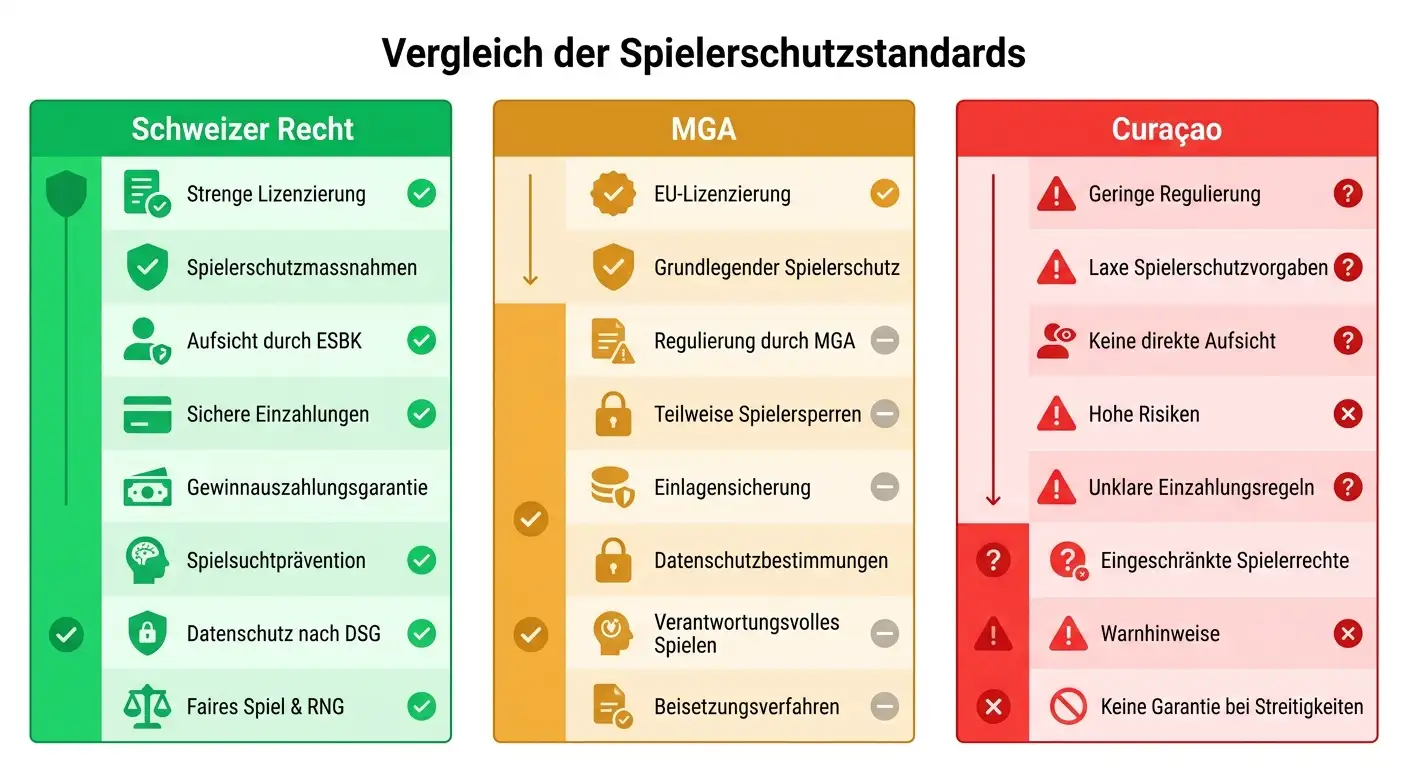 Spielerschutz-Vergleich Schweizer Recht versus MGA-Lizenz versus Curaçao für Sportwetten-Tipper