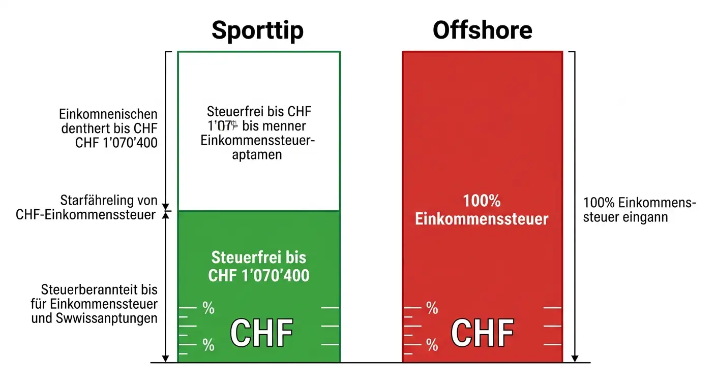 Einkommenssteuer auf Sportwetten-Gewinne bei Offshore-Buchmachern – Steuerpflicht ohne Freigrenze in der Schweiz