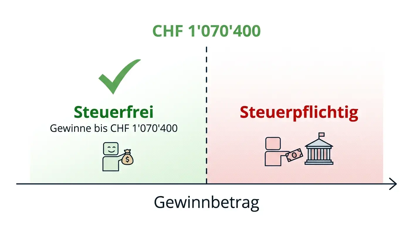 Sporttip Steuerfreiheit bis CHF 1 070 400 – Steuervorteil bei legalem Schweizer Sportwetten-Anbieter
