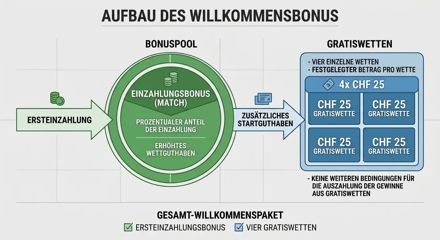 Aufbau eines Sportwetten-Willkommensbonus mit Einzahlungsbonus und Gratiswetten-Komponente