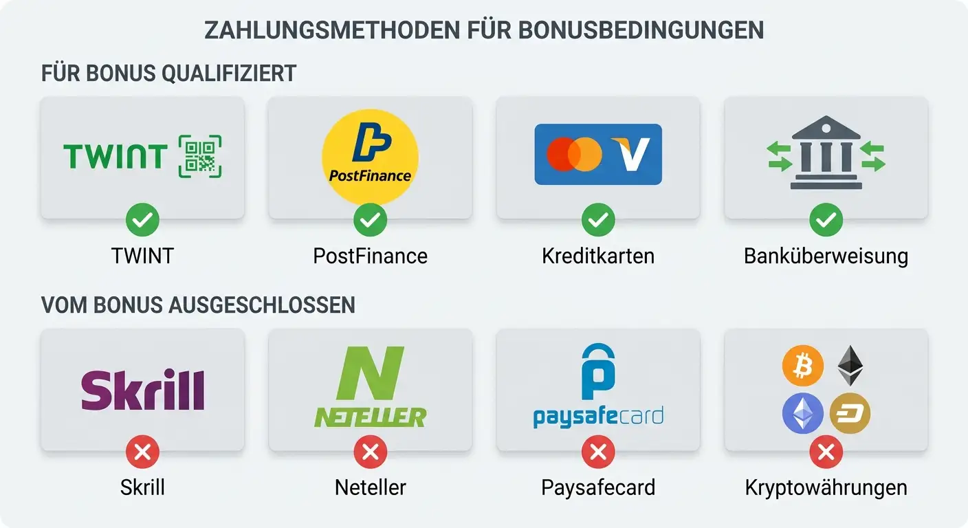 Zahlungsmethoden beim Sportwetten-Willkommensbonus – welche Methoden für den Bonus qualifizieren